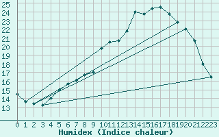 Courbe de l'humidex pour Wiesenburg