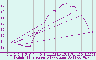 Courbe du refroidissement olien pour vila