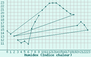 Courbe de l'humidex pour Plymouth (UK)