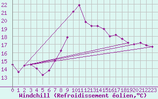 Courbe du refroidissement olien pour Hallau