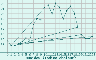 Courbe de l'humidex pour Weinbiet