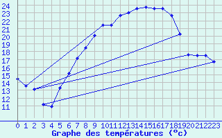 Courbe de tempratures pour Muehldorf