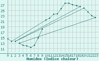 Courbe de l'humidex pour Toussus-le-Noble (78)