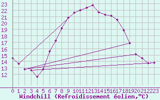 Courbe du refroidissement olien pour Emden-Koenigspolder