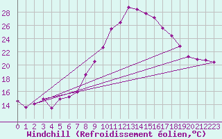 Courbe du refroidissement olien pour Lisbonne (Po)