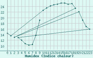 Courbe de l'humidex pour Vanclans (25)