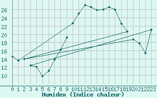 Courbe de l'humidex pour Weingarten, Kr. Rave