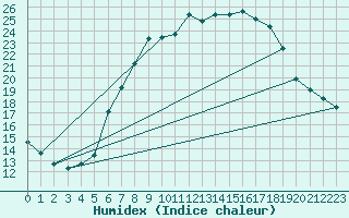 Courbe de l'humidex pour Leinefelde