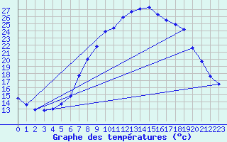 Courbe de tempratures pour Marham