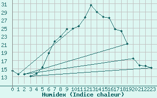 Courbe de l'humidex pour Cardinham