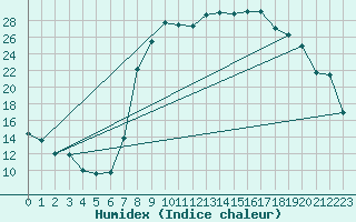 Courbe de l'humidex pour Figari (2A)