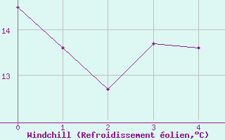 Courbe du refroidissement olien pour Rollainville (88)