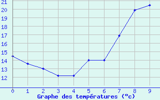 Courbe de tempratures pour Waibstadt