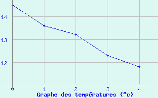 Courbe de tempratures pour Montesquieu-Lauragais (31)