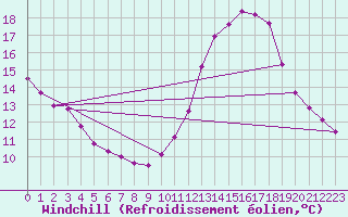 Courbe du refroidissement olien pour Saint-Philbert-sur-Risle (27)