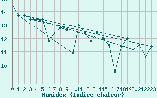 Courbe de l'humidex pour Bares