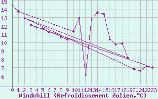 Courbe du refroidissement olien pour Angermuende