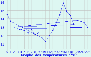 Courbe de tempratures pour Droue-sur-Drouette (28)