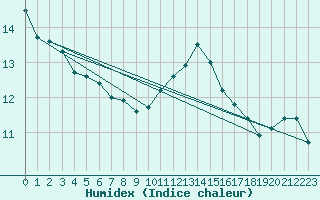 Courbe de l'humidex pour Aoste (It)