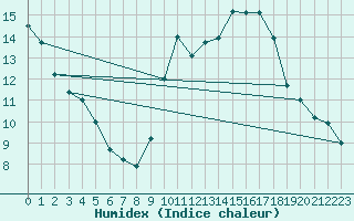 Courbe de l'humidex pour Langres (52) 