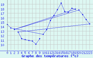 Courbe de tempratures pour Baron (33)