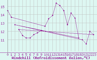 Courbe du refroidissement olien pour Paris Saint-Germain-des-Prs (75)