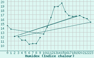 Courbe de l'humidex pour Dax (40)