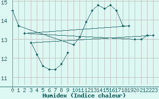 Courbe de l'humidex pour Biache-Saint-Vaast (62)