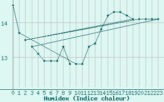 Courbe de l'humidex pour Le Mesnil-Esnard (76)