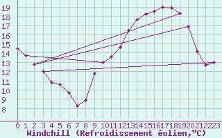 Courbe du refroidissement olien pour Puissalicon (34)