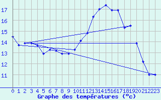 Courbe de tempratures pour Brest (29)