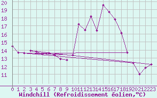 Courbe du refroidissement olien pour Ambrieu (01)