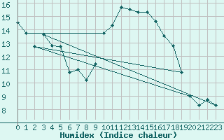 Courbe de l'humidex pour Porqueres