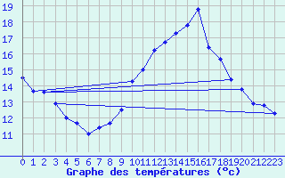 Courbe de tempratures pour Ste (34)