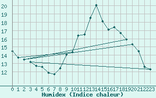 Courbe de l'humidex pour Mont-Saint-Vincent (71)