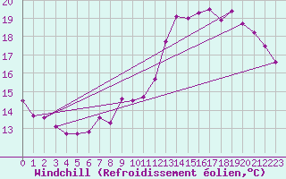 Courbe du refroidissement olien pour Avord (18)