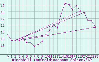 Courbe du refroidissement olien pour Le Havre - Octeville (76)