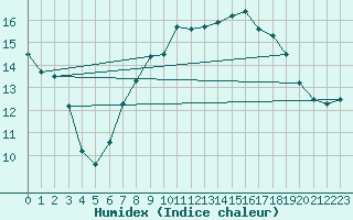 Courbe de l'humidex pour Mullingar