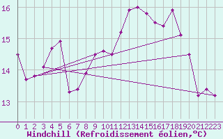 Courbe du refroidissement olien pour Dinard (35)