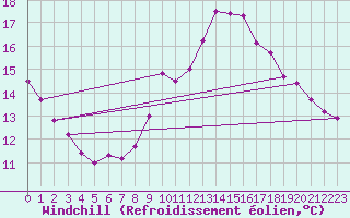 Courbe du refroidissement olien pour Neuchatel (Sw)