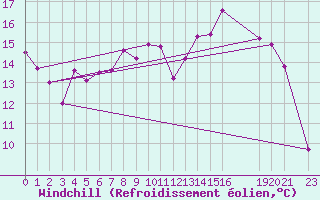 Courbe du refroidissement olien pour Marquise (62)