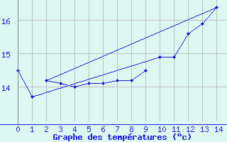 Courbe de tempratures pour Lindesnes Fyr