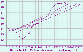 Courbe du refroidissement olien pour Kernascleden (56)