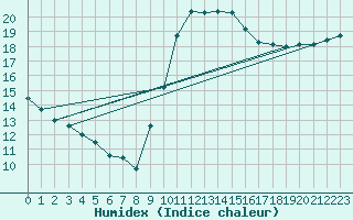 Courbe de l'humidex pour Saint-Jean-de-Vedas (34)