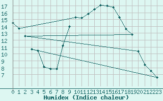 Courbe de l'humidex pour Aranjuez