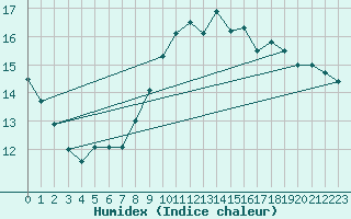 Courbe de l'humidex pour Madrid / Retiro (Esp)