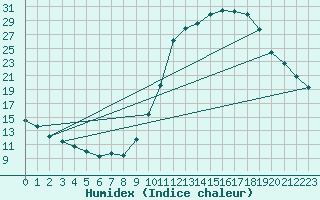 Courbe de l'humidex pour Toulouse-Francazal (31)