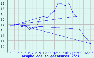 Courbe de tempratures pour Grchen