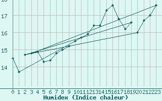 Courbe de l'humidex pour Saint-Nazaire (44)