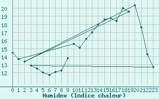 Courbe de l'humidex pour Mcon (71)